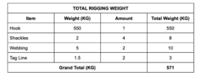 Lifting plan crane yang menunjukkan perhitungan total load termasuk berat barang dan rigging