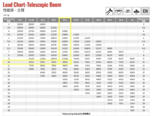 Cara membaca load chart crane dengan radius vertikal dan boom length horizontal untuk menentukan kapasitas crane