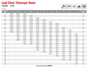 Contoh load chart crane untuk menentukan kapasitas crane berdasarkan radius dan boom length