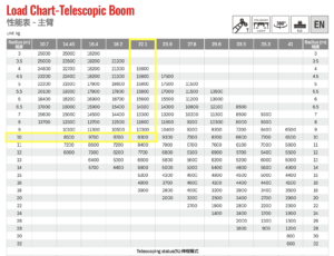 Load chart crane untuk menentukan kapasitas crane berdasarkan radius kerja dan panjang boom pada proyek konstruksi