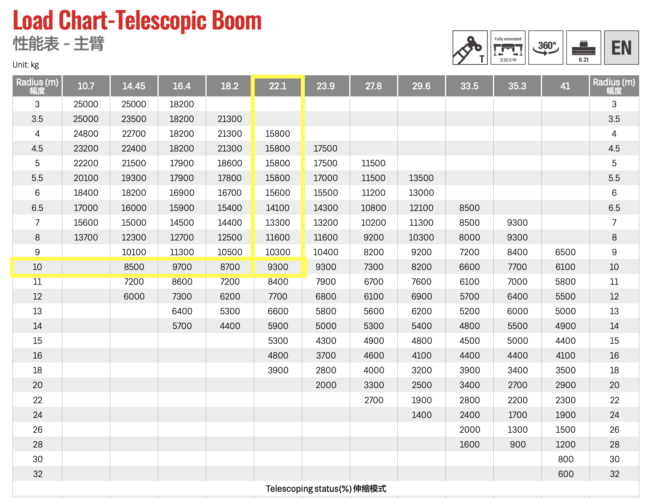 Cara Membaca Load Chart Crane (Panduan Lengkap + Contoh Nyata 2026)